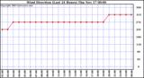  Wind Direction (Last 24 Hours)	