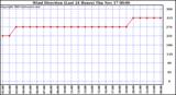  Wind Direction (Last 24 Hours)	