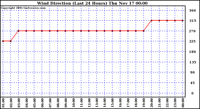  Wind Direction (Last 24 Hours)	