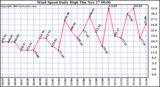  Wind Speed Daily High			