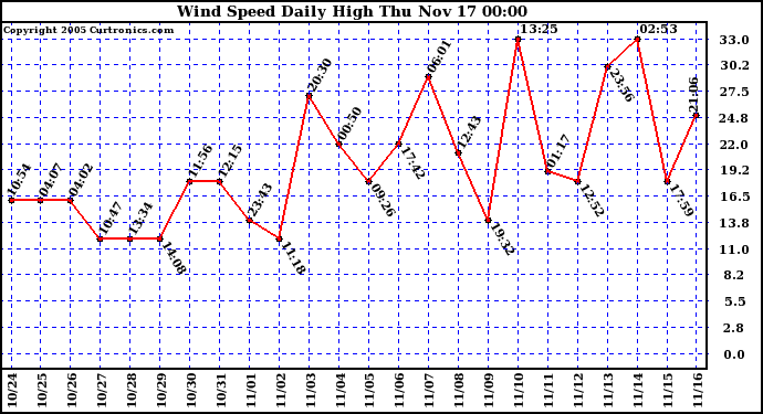  Wind Speed Daily High			