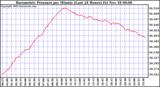  Barometric Pressure per Minute (Last 24 Hours) 