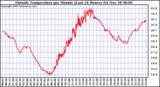  Outside Temperature per Minute (Last 24 Hours)	