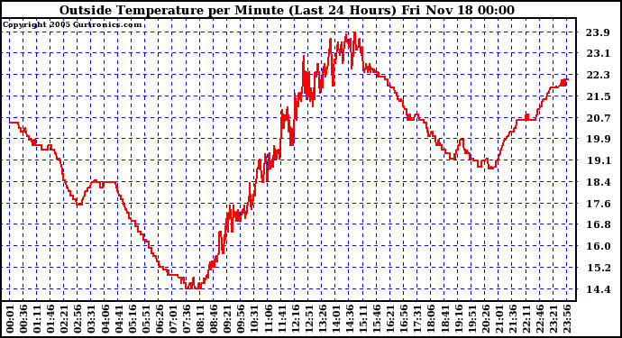  Outside Temperature per Minute (Last 24 Hours)	