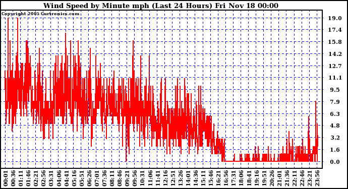  Wind Speed by Minute mph (Last 24 Hours)		