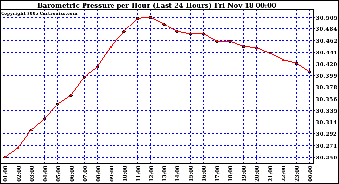  Barometric Pressure per Hour (Last 24 Hours)	 