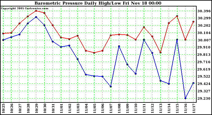  Barometric Pressure Daily High/Low	