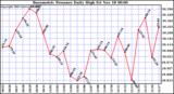  Barometric Pressure Daily High	