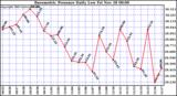  Barometric Pressure Daily Low		