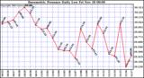  Barometric Pressure Daily Low		