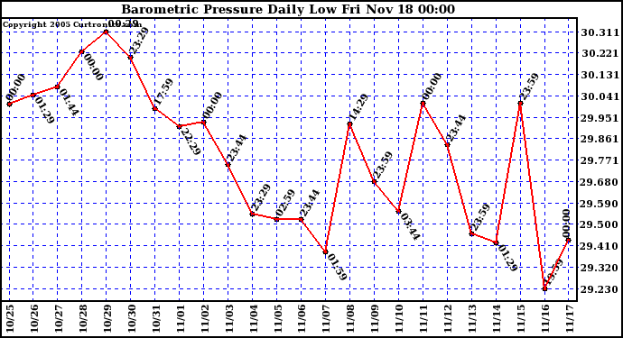  Barometric Pressure Daily Low		