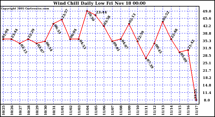  Wind Chill Daily Low 