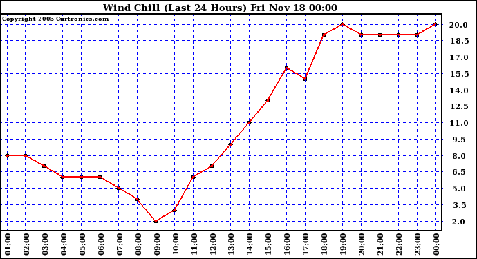  Wind Chill (Last 24 Hours)	