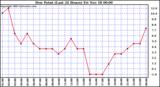  Dew Point (Last 24 Hours)	