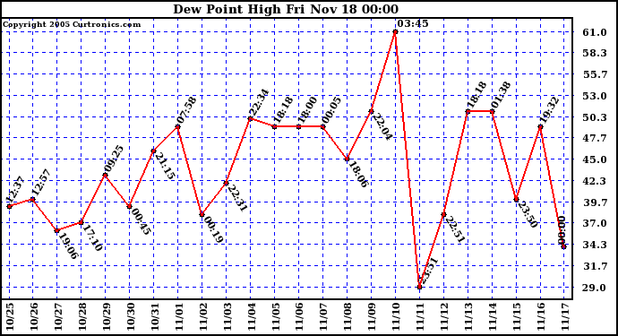  Dew Point High		