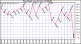  Dew Point Low			