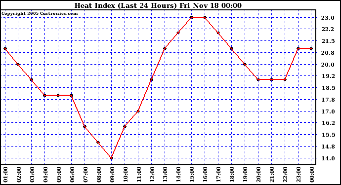  Heat Index (Last 24 Hours)	