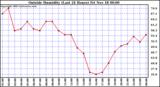  Outside Humidity (Last 24 Hours) 