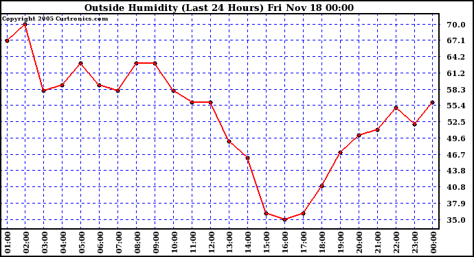  Outside Humidity (Last 24 Hours) 