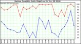  Outside Humidity Daily High/Low 