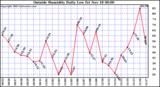  Outside Humidity Daily Low 