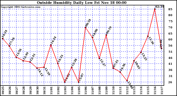  Outside Humidity Daily Low 