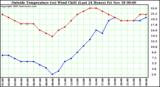  Outside Temperature (vs) Wind Chill (Last 24 Hours) 