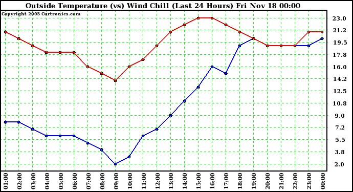  Outside Temperature (vs) Wind Chill (Last 24 Hours) 