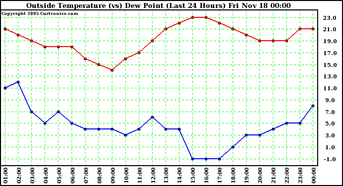  Outside Temperature (vs) Dew Point (Last 24 Hours) 