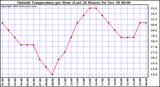  Outside Temperature per Hour (Last 24 Hours) 