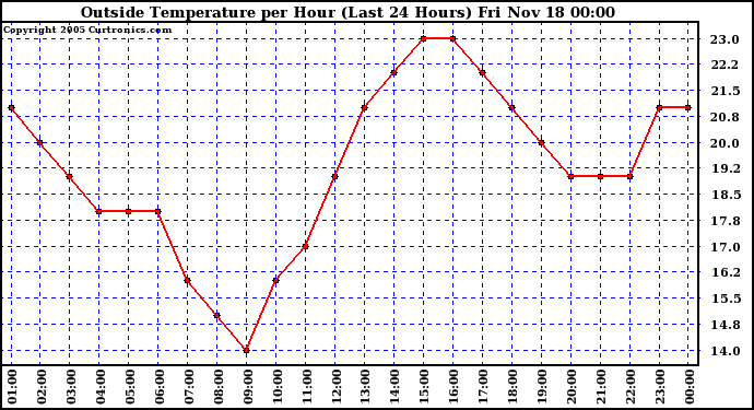  Outside Temperature per Hour (Last 24 Hours) 