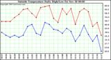  Outside Temperature Daily High/Low	