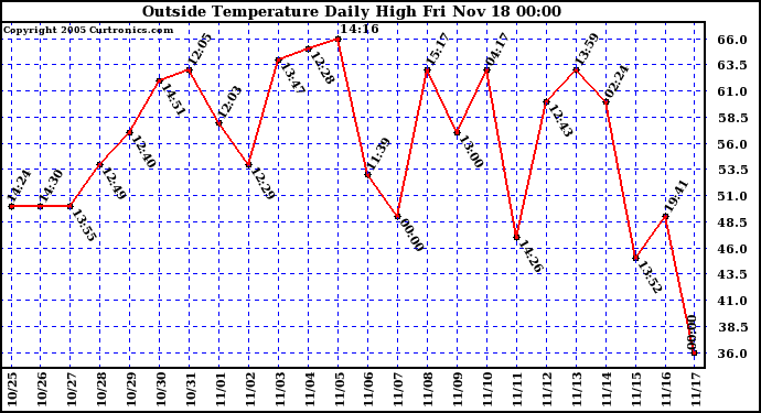  Outside Temperature Daily High 