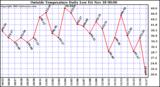  Outside Temperature Daily Low 