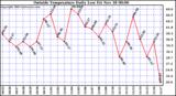  Outside Temperature Daily Low 