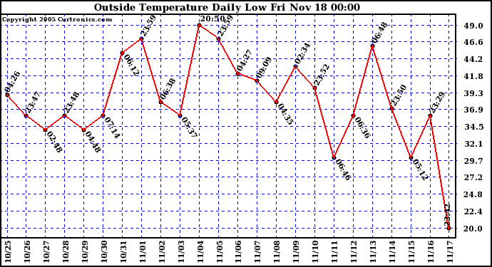  Outside Temperature Daily Low 