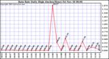  Rain Rate Daily High (Inches/Hour)	