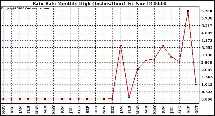  Rain Rate Monthly High (Inches/Hour)	