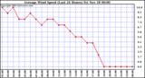  Average Wind Speed (Last 24 Hours)	