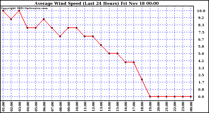  Average Wind Speed (Last 24 Hours)	