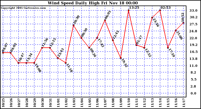  Wind Speed Daily High			