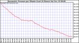  Barometric Pressure per Minute (Last 24 Hours) 