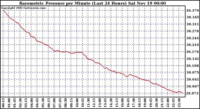  Barometric Pressure per Minute (Last 24 Hours) 