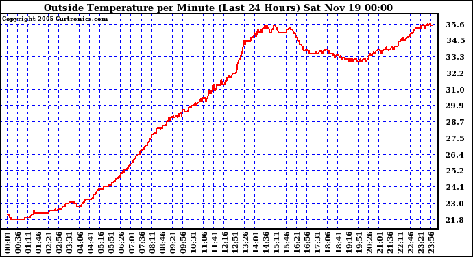  Outside Temperature per Minute (Last 24 Hours)	