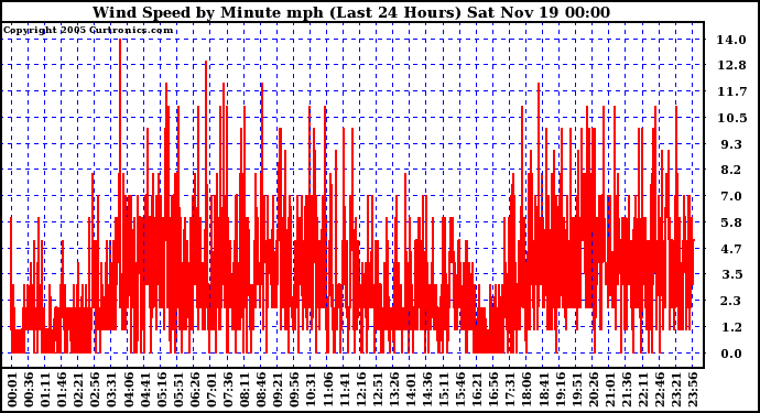  Wind Speed by Minute mph (Last 24 Hours)		