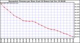  Barometric Pressure per Hour (Last 24 Hours)	 