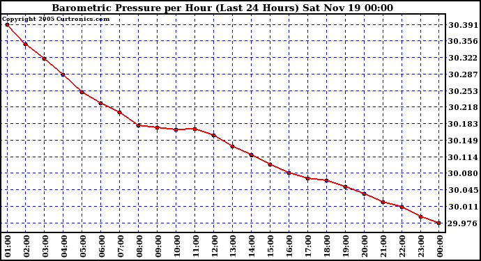  Barometric Pressure per Hour (Last 24 Hours)	 