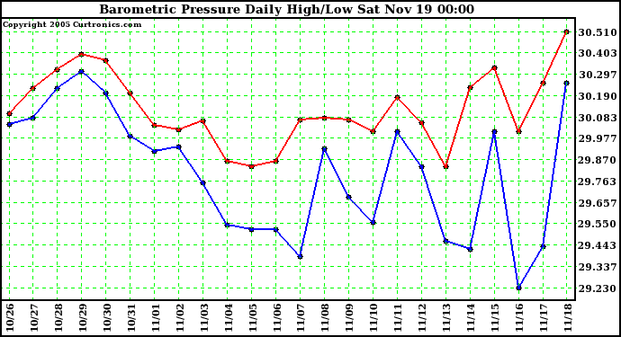  Barometric Pressure Daily High/Low	