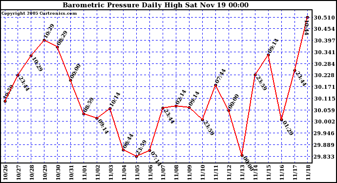  Barometric Pressure Daily High	