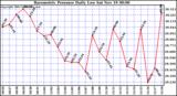  Barometric Pressure Daily Low		